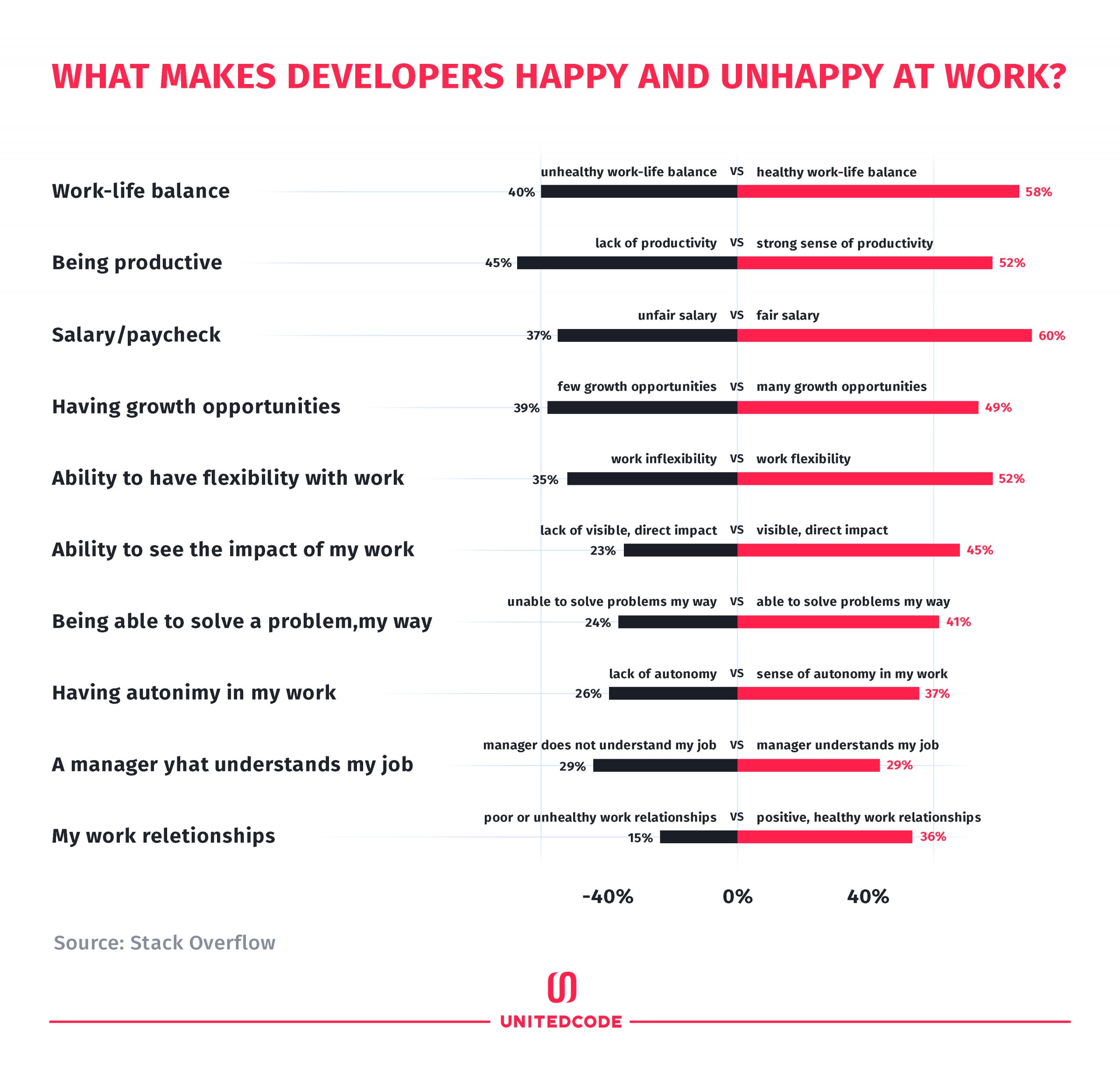 What makes developers happy at work
