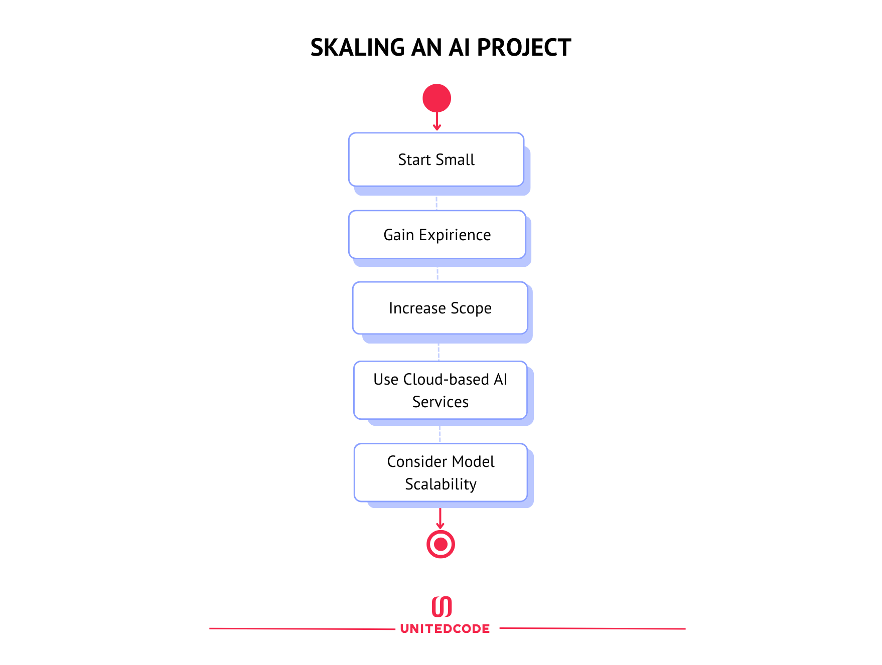 Scaling an AI Project