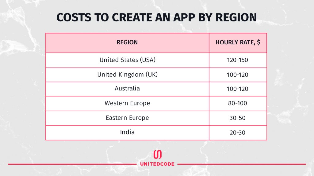 Are you curious about the costs of developing a mobile app? The picture "Costs to create an app by size of project" offers a helpful breakdown of estimated costs based on project size and complexity. The graph or chart is divided into categories, with larger and more complex projects generally costing more. This information can be valuable for businesses or individuals seeking to estimate the associated costs of their mobile app development project.