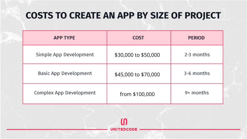 A graph or chart showing estimated costs to develop a mobile app based on project size and complexity. Larger and more complex projects generally cost more.