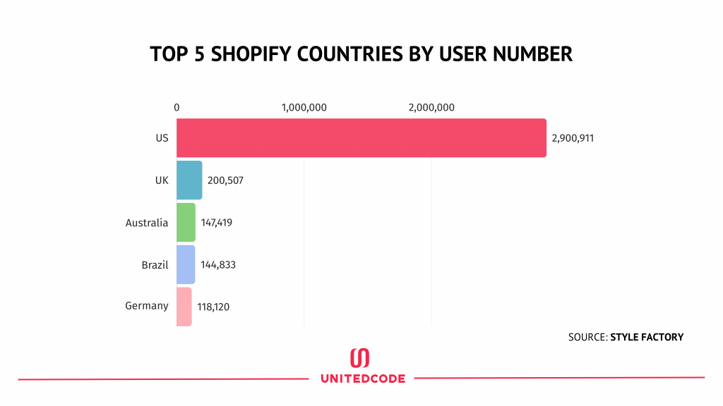 Top 5 Shopify countries by users chart