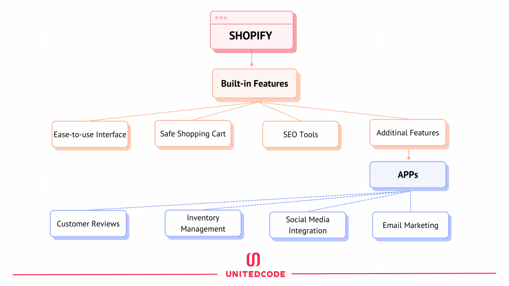 Shopify Pro and Shopify Plus Features
