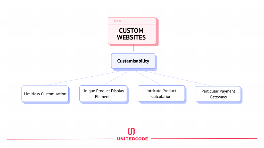 Custom-Built Websites: Personalized User Experience
