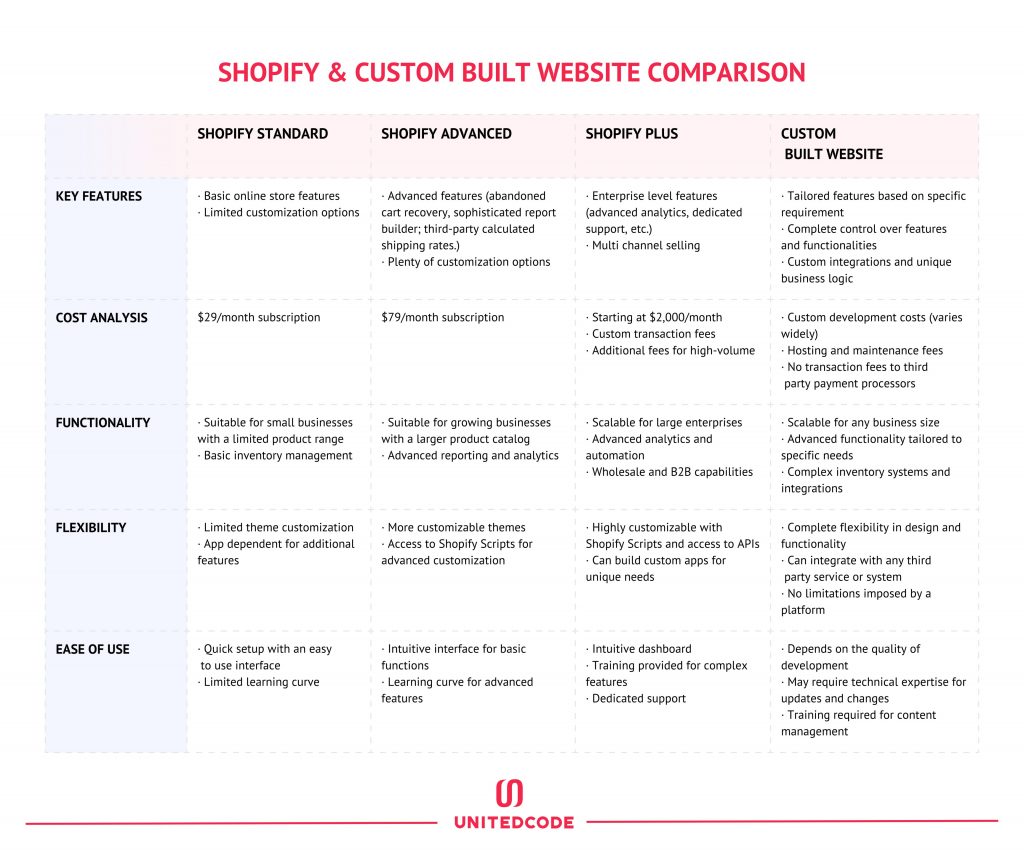 E-commerce Solutions: Shopify vs. Custom-Built Websites